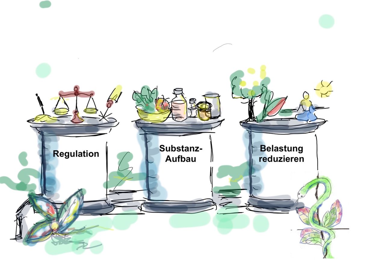 Methode und Erfahrung